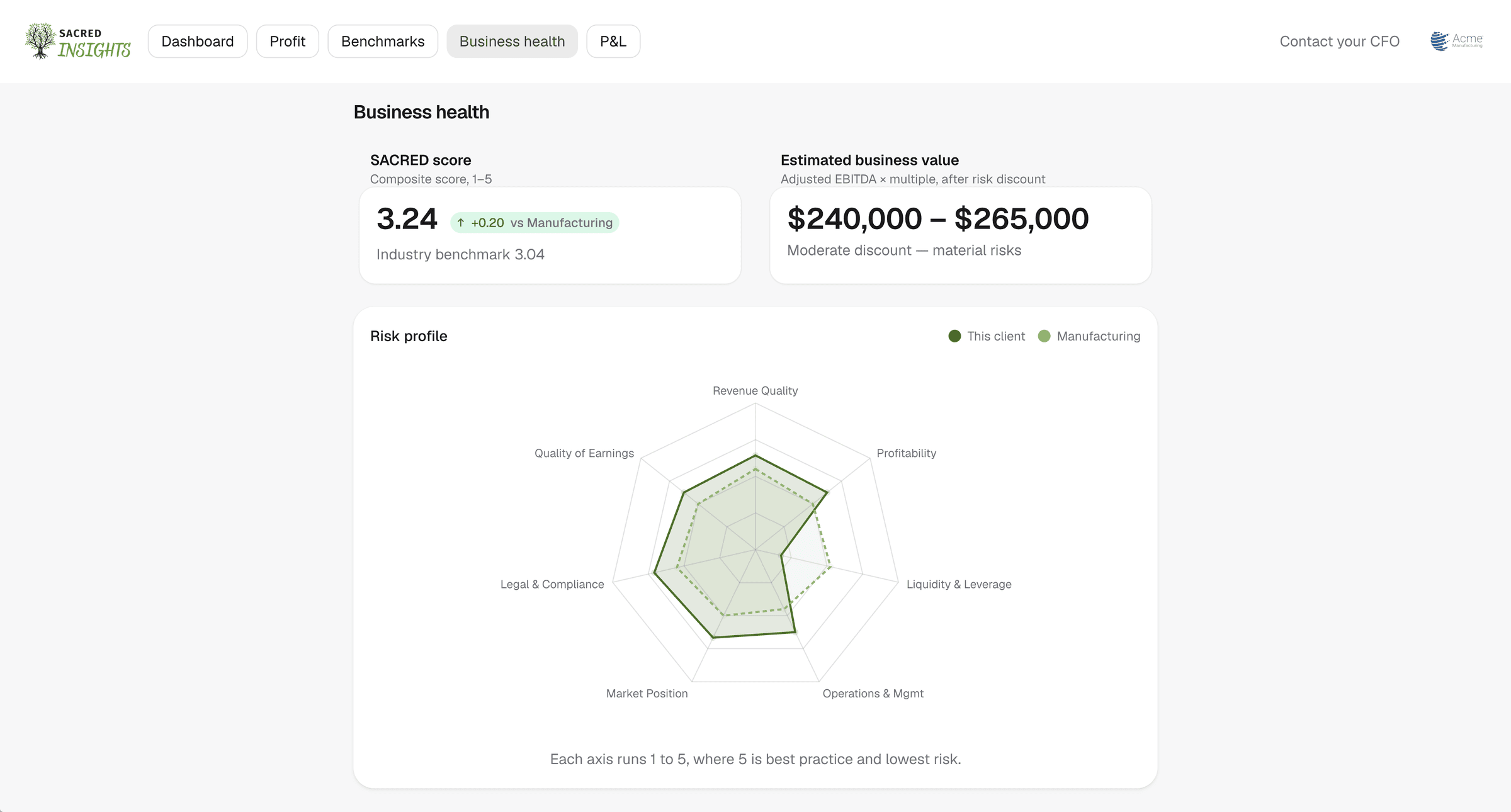 Sample data: the business health view, showing a composite SACRED score against the industry benchmark, an estimated business value range, and a seven-part risk profile.