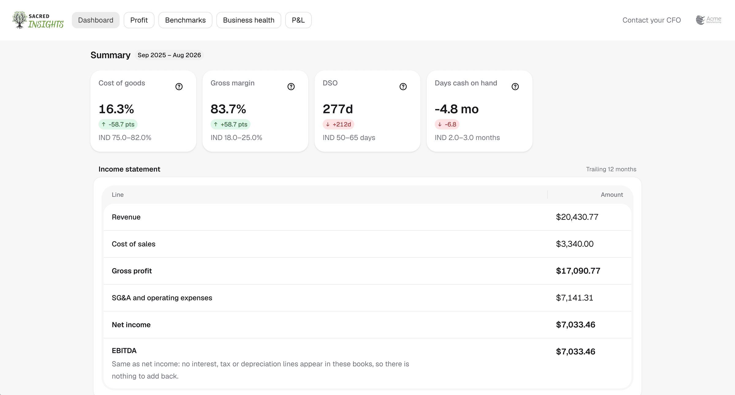 Sample data: the Sacred Insights dashboard, showing cost of goods, gross margin, days sales outstanding and days cash on hand, each beside its industry range, above a trailing-twelve-month income statement.