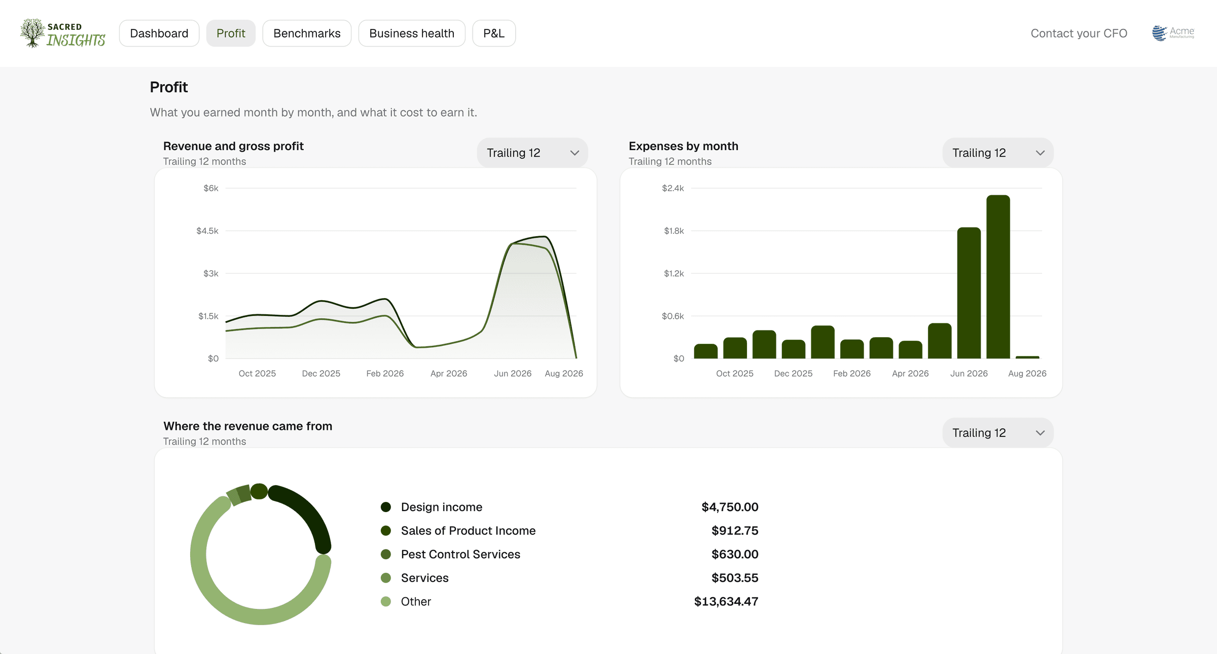 Sample data: the profit view, showing revenue and gross profit month by month, expenses by month, and revenue broken down by income stream.